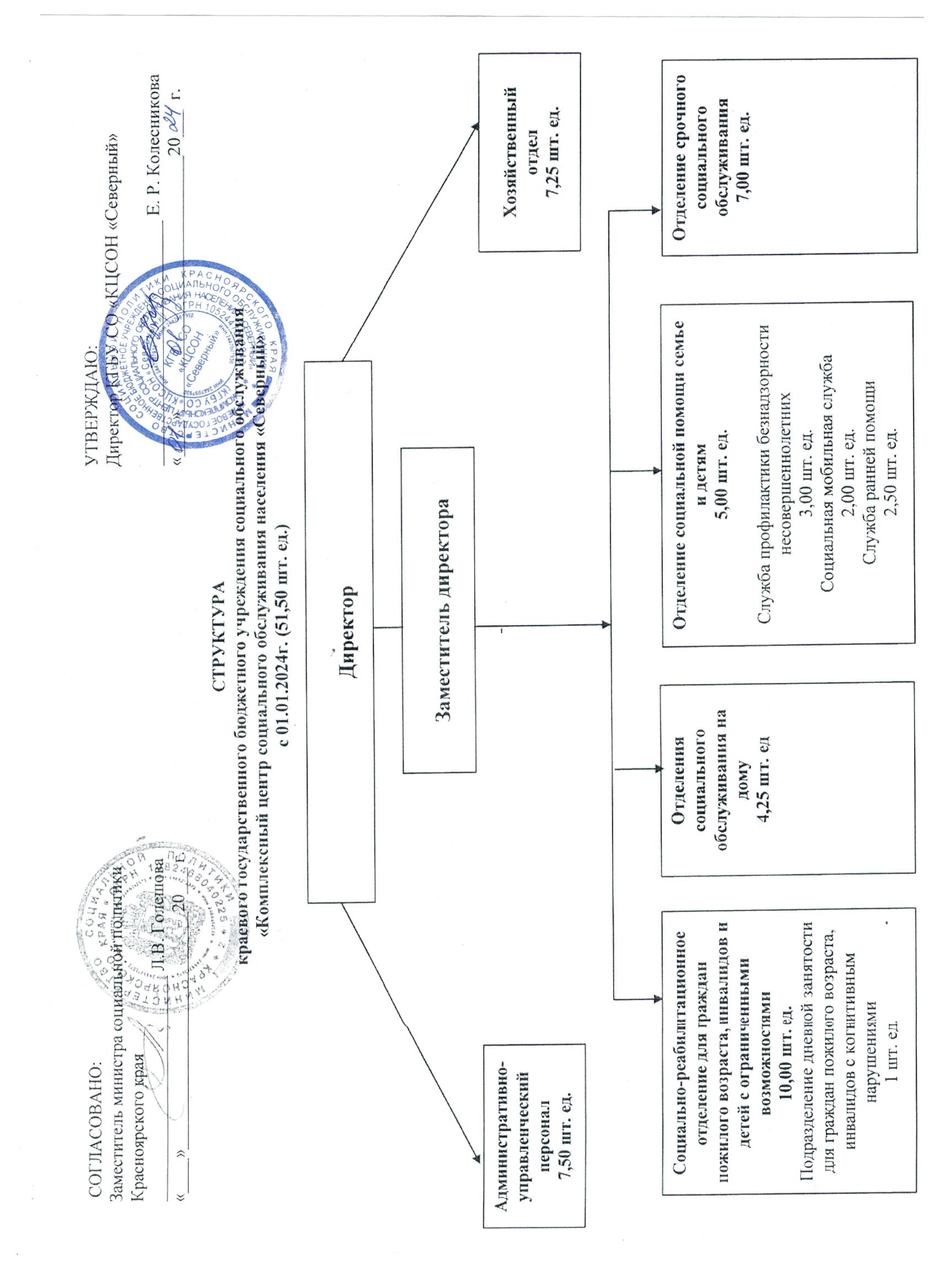 Структура – Краевое государственное бюджетное учреждение социального  обслуживания «Комплексный центр социального обслуживания населения  «Северный»